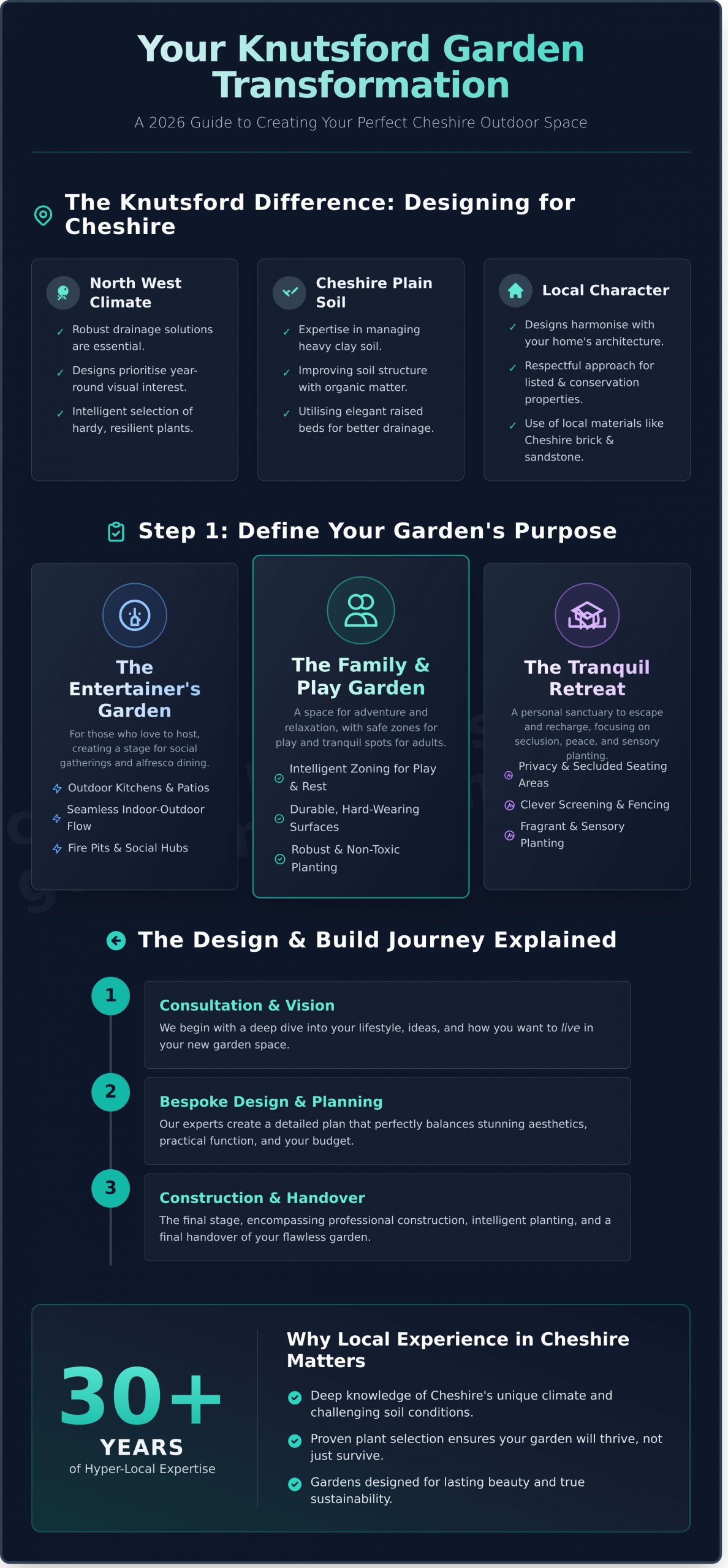 Bespoke Garden Design in Knutsford & Cheshire: A 2026 Transformation Guide - Infographic